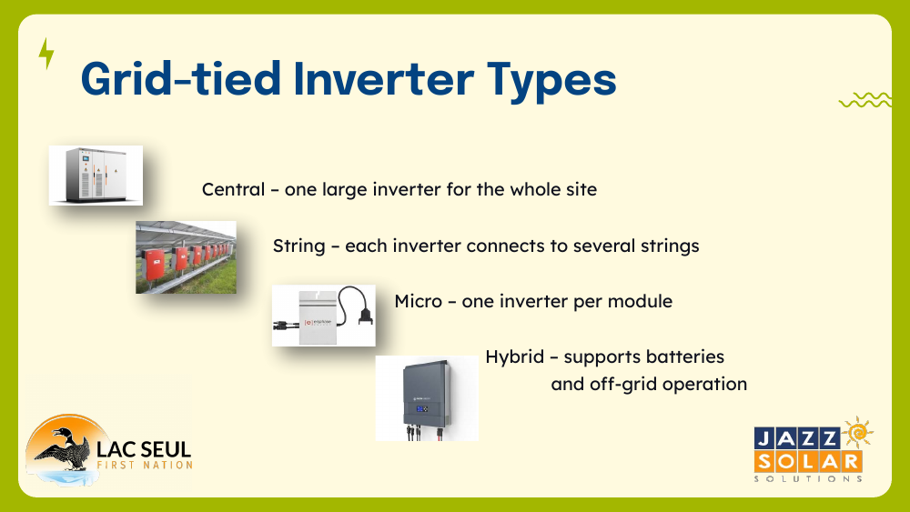 Four inverter types shown with photos: central (one large unit), string (row of units), micro (small unit per module), and hybrid (battery-capable unit).