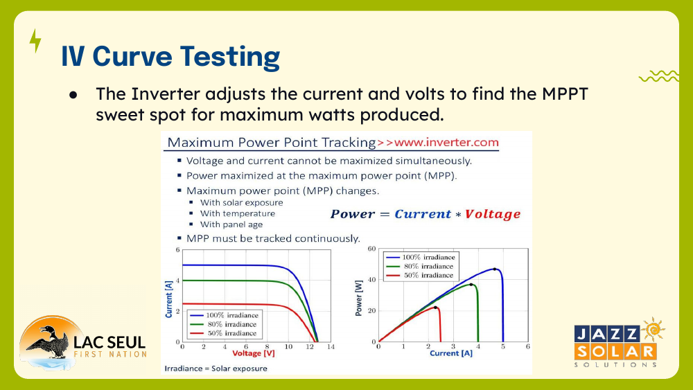 Slide on IV curve testing and Maximum Power Point Tracking, with current-voltage and power-current graphs at different irradiance levels and the formula Power = Current x Voltage.